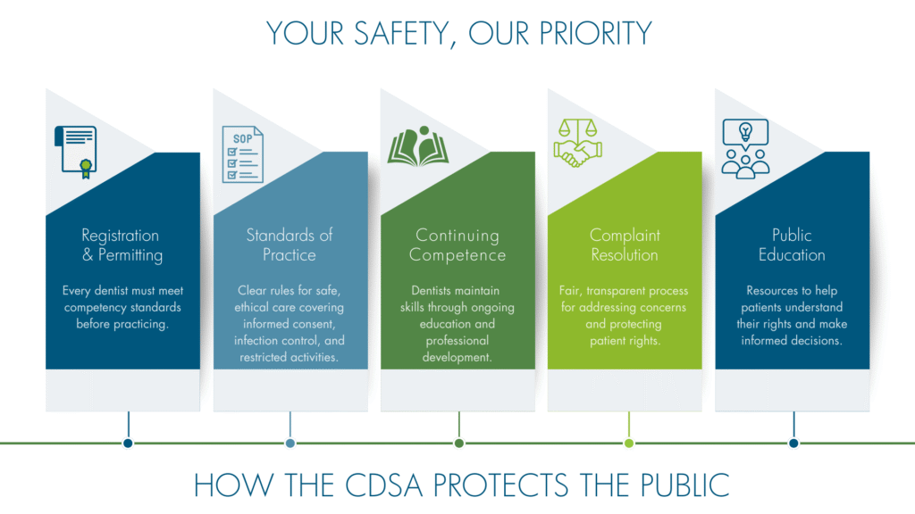 An infographic that describes how the CDSA protects the public. 1. Registration & Permitting. Every dentist must meet competency standards before practicing. 2. Standards of Practice. Clear rules for safe, ethical care covering informed consent, infection control, and restricted activities. 3. Continuing Competence. Dentists maintain skills through ongoing education and professional development. 4. Complaint Resolution. Far., transparent process for addressing concerns and protecting patient rights. 5. Public Education. Resources to help patients understand their rights and make informed decisions.
