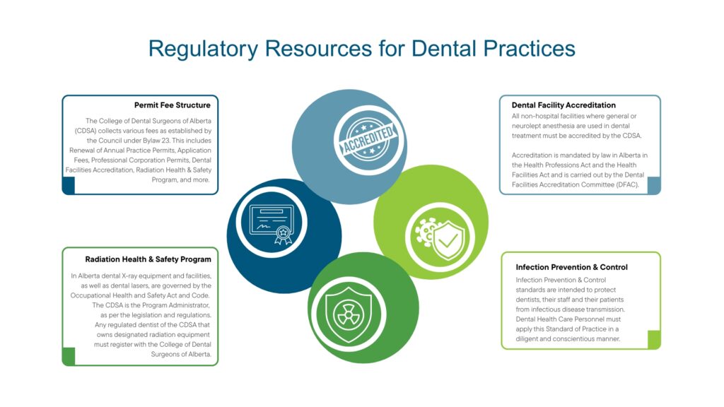 Infographic that describes Regulatory Resources for Dental Practices. Permit Fee Structure: The College of Dental Surgeons of Alberta (CDSA) collects various fees as established by the Council under Bylaw 23. This includes Renewal of Annual Practice Permits, Application Fees, Professional Corporation Permits, Dental Facilities Accreditation, Radiation Health & Safety Program, and more. Dental Facility Accreditation: All non-hospital facilities where general or neurolept anesthesia are used in dental treatment must be accredited by the CDSA. Accreditation is mandated by law in Alberta in the Health Professions Act and the Health Facilities Act and is carried out by the Dental Facilities Accreditation Committee (DFAC). Radiation Health & Safety Program: In Alberta dental X-ray equipment and facilities, as well as dental lasers, are governed by the Occupational Health and Safety Act and Code. The CDSA is the Program Administrator, as per the legislation and regulations. Any regulated dentist of the CDSA that owns designated radiation equipment must register with the College of Dental Surgeons of Alberta. Infection Prevention & Control: Infection Prevention & Control standards are intended to protect dentists, their staff and their patients from infectious disease transmission. Dental Health Care Personnel must apply this Standard of Practice in a diligent and conscientious manner.