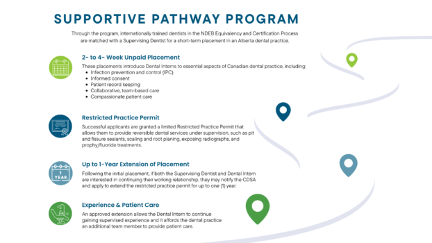 Supportive Step Program Supportive Pathway to NDEB Certification Program - College of Dental ...